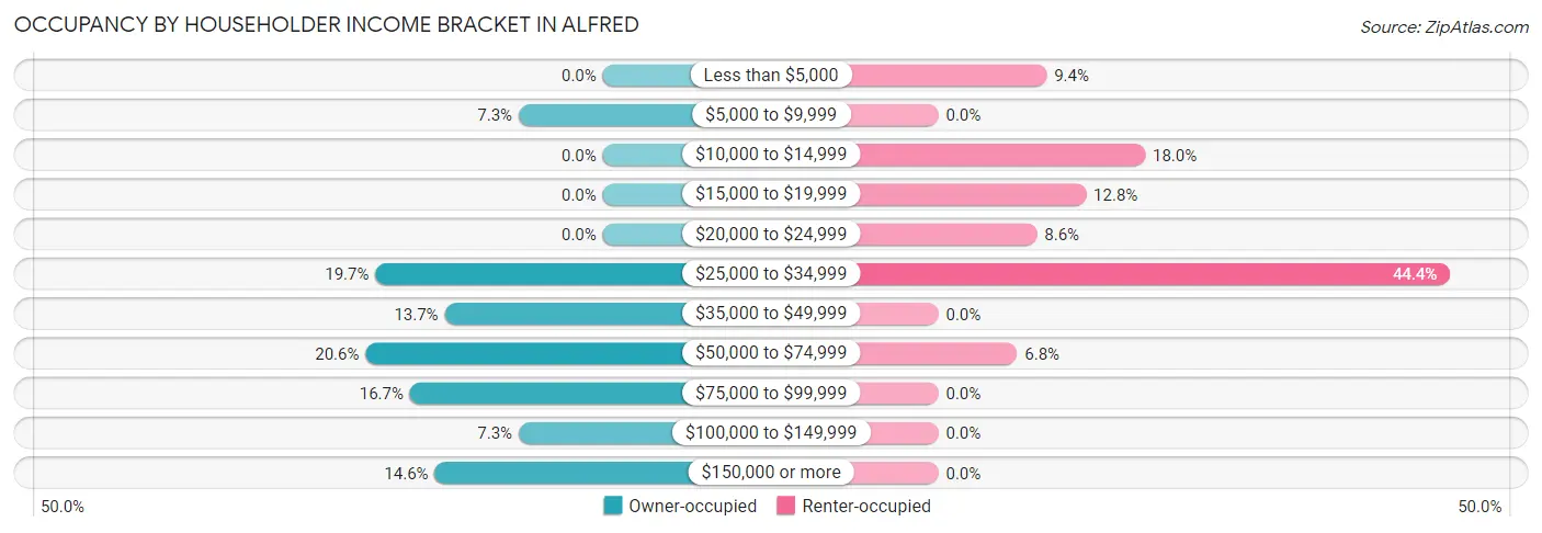 Occupancy by Householder Income Bracket in Alfred