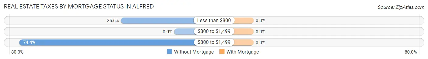 Real Estate Taxes by Mortgage Status in Alfred