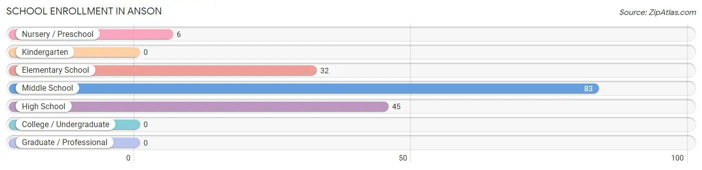 School Enrollment in Anson