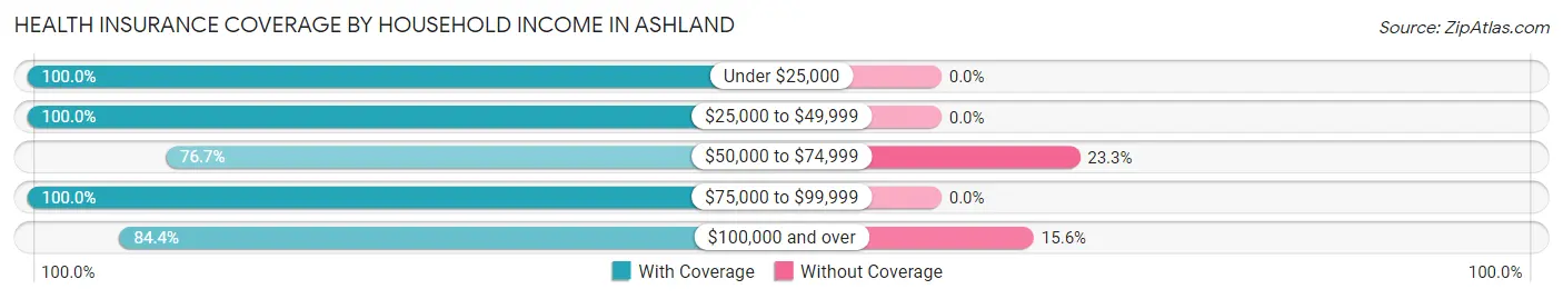 Health Insurance Coverage by Household Income in Ashland