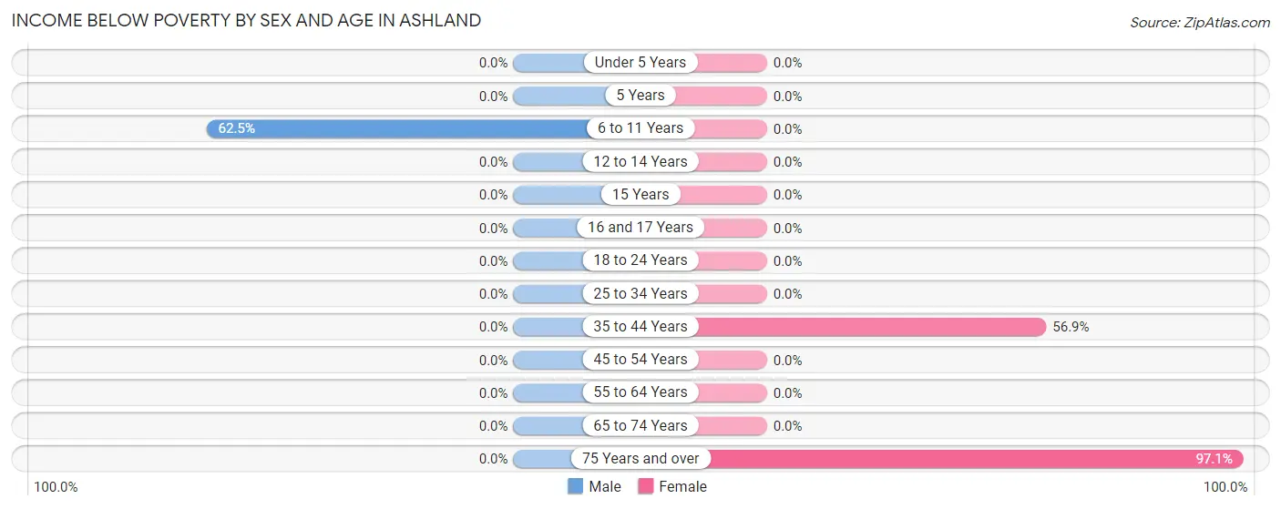 Income Below Poverty by Sex and Age in Ashland