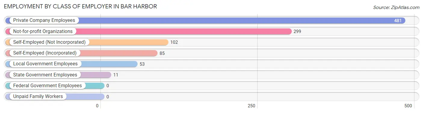 Employment by Class of Employer in Bar Harbor