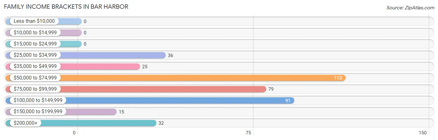 Family Income Brackets in Bar Harbor