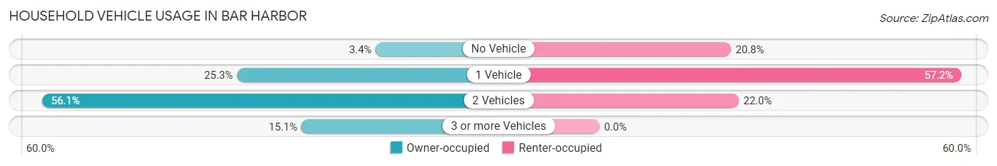 Household Vehicle Usage in Bar Harbor
