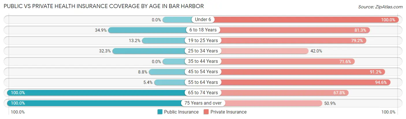 Public vs Private Health Insurance Coverage by Age in Bar Harbor
