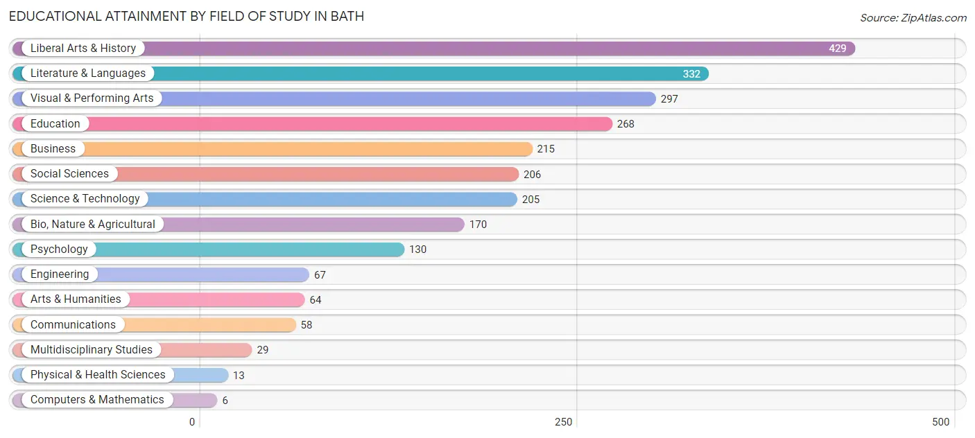 Educational Attainment by Field of Study in Bath