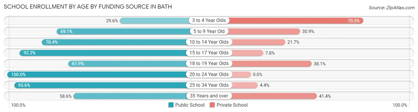 School Enrollment by Age by Funding Source in Bath