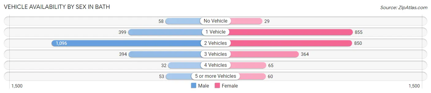 Vehicle Availability by Sex in Bath