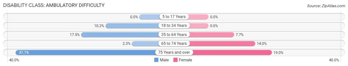 Disability in Belfast: <span>Ambulatory Difficulty</span>