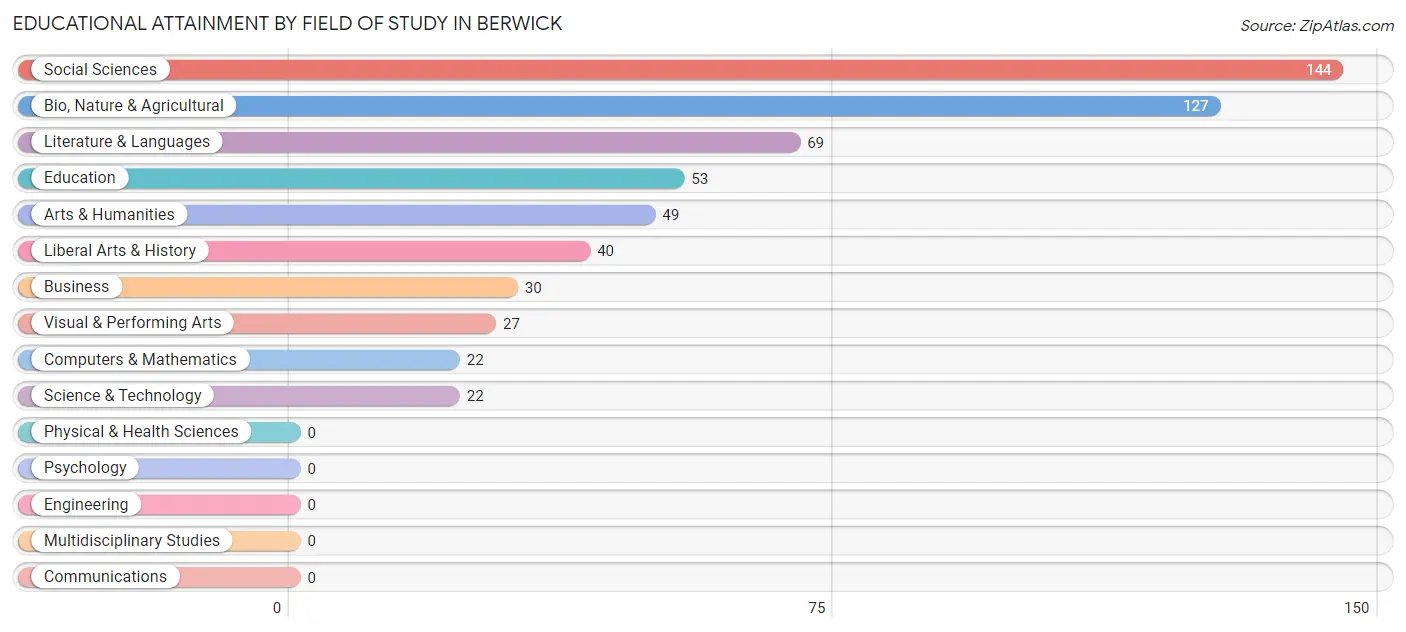 Educational Attainment by Field of Study in Berwick