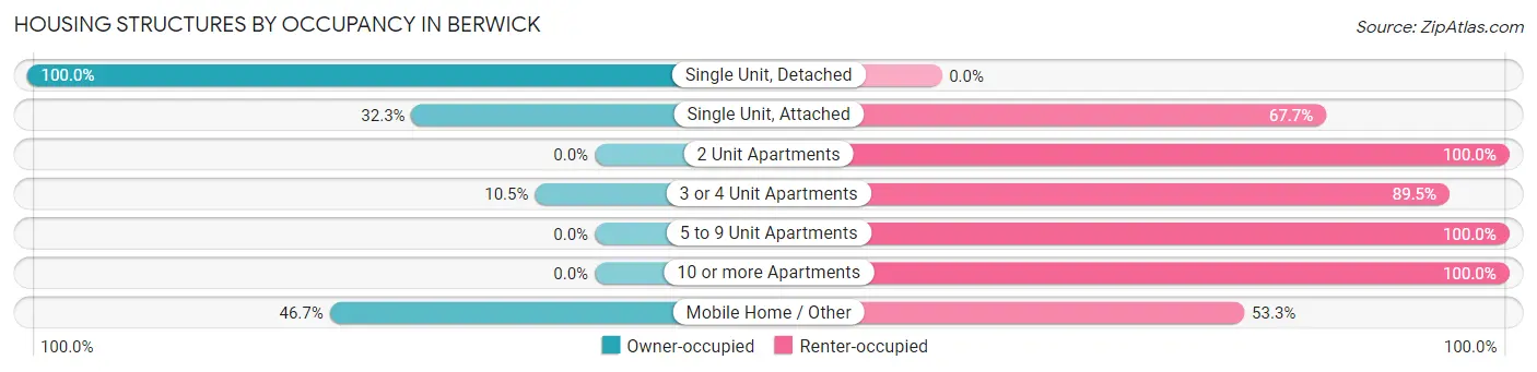 Housing Structures by Occupancy in Berwick