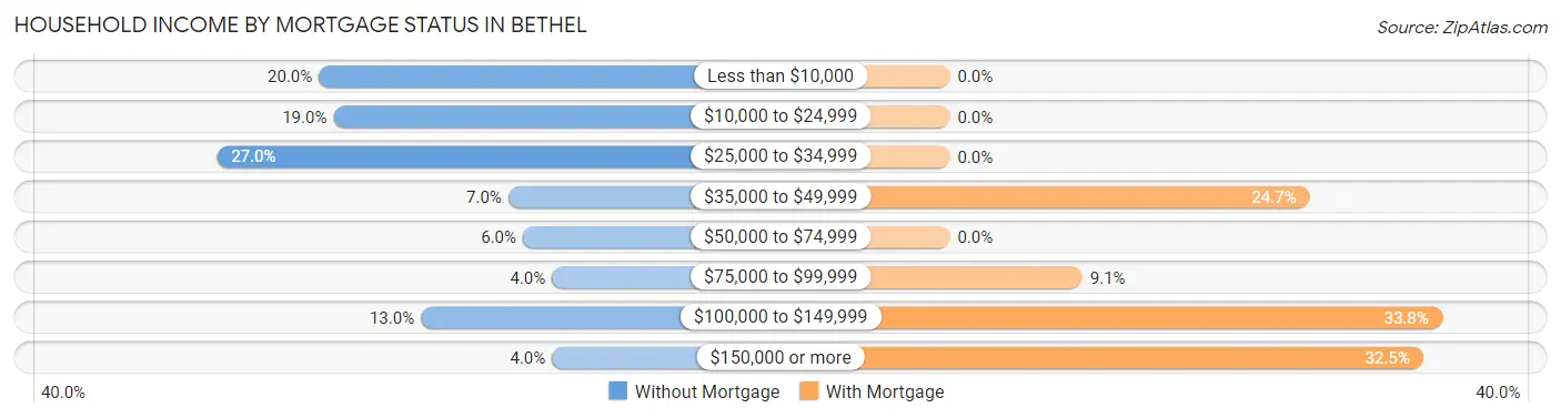 Household Income by Mortgage Status in Bethel