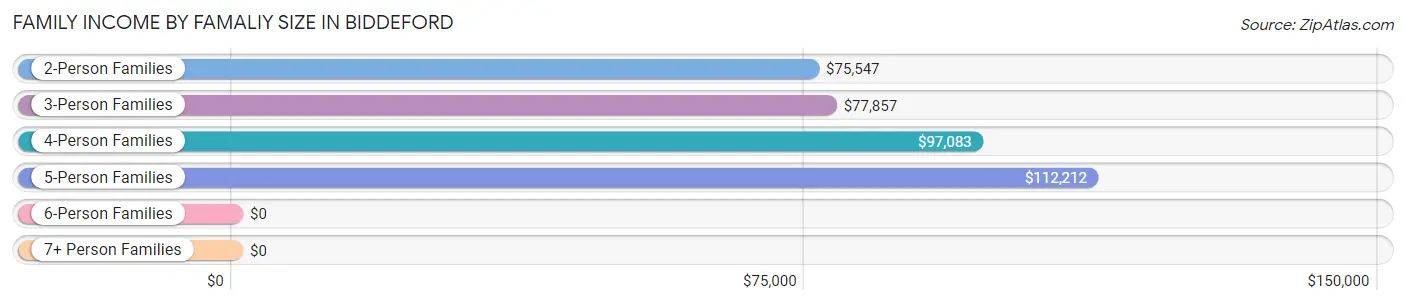 Family Income by Famaliy Size in Biddeford