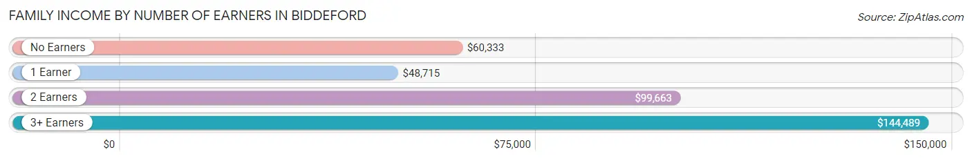 Family Income by Number of Earners in Biddeford