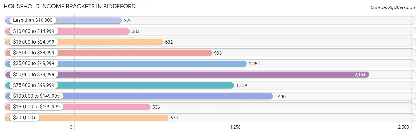 Household Income Brackets in Biddeford