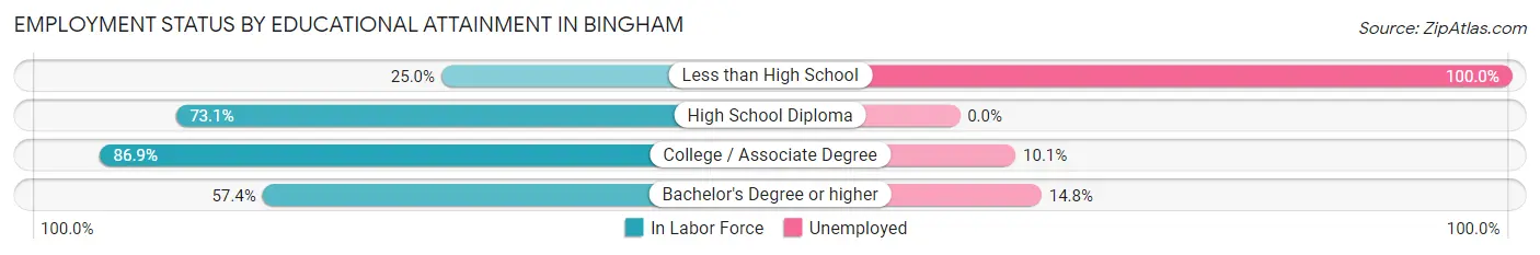 Employment Status by Educational Attainment in Bingham