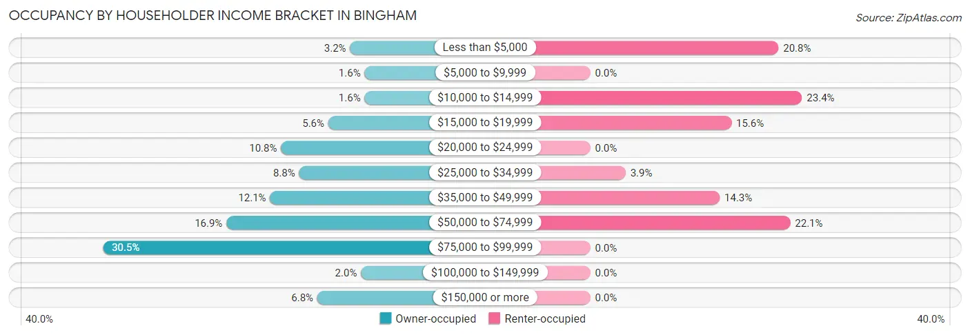 Occupancy by Householder Income Bracket in Bingham