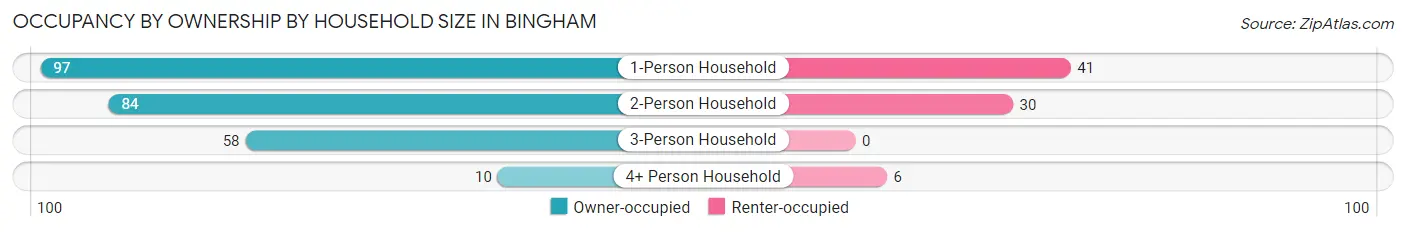 Occupancy by Ownership by Household Size in Bingham