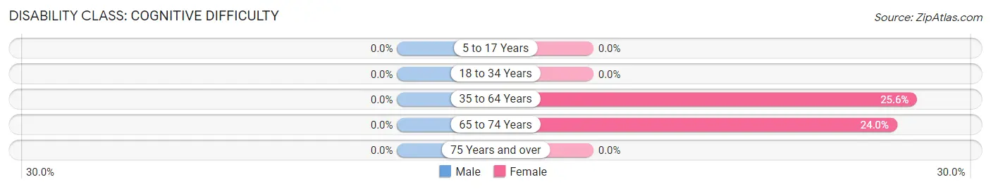 Disability in Blaine: <span>Cognitive Difficulty</span>