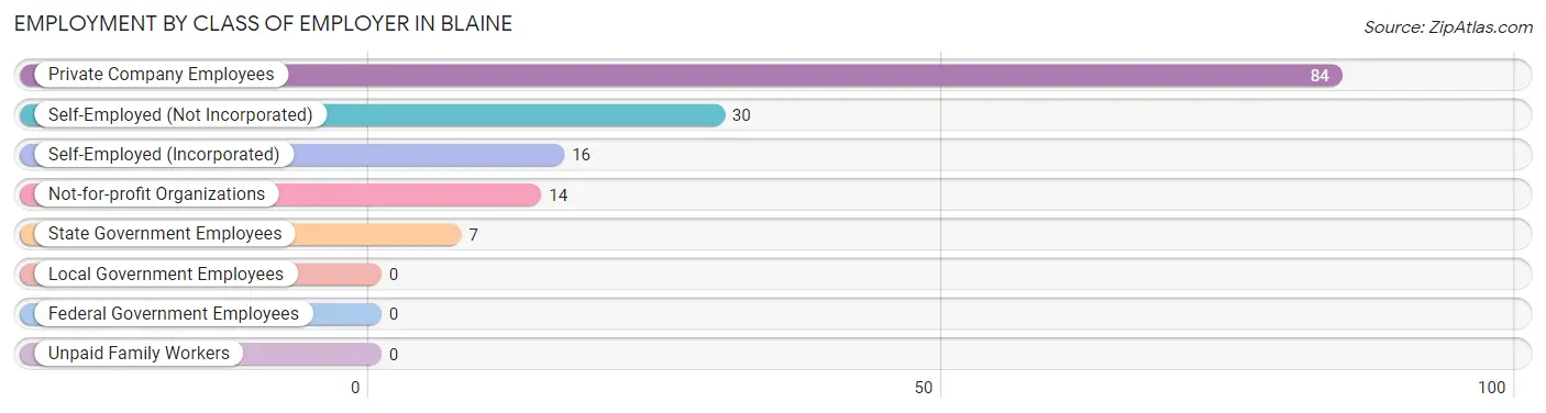 Employment by Class of Employer in Blaine