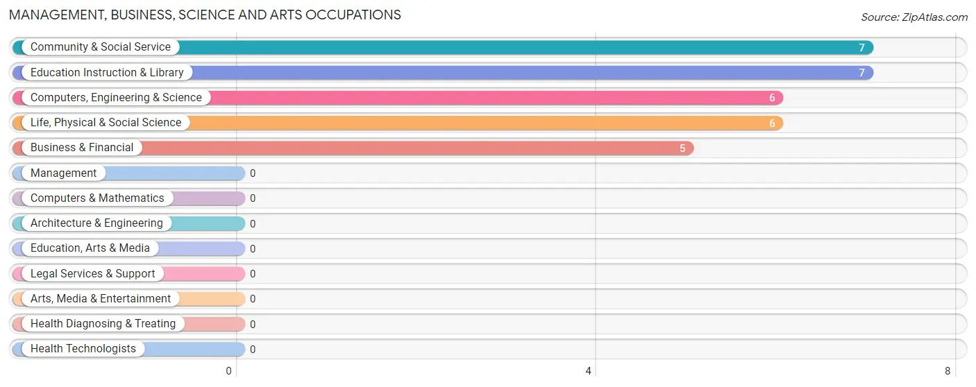 Management, Business, Science and Arts Occupations in Blaine