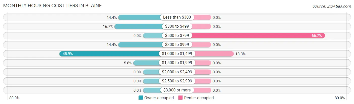 Monthly Housing Cost Tiers in Blaine