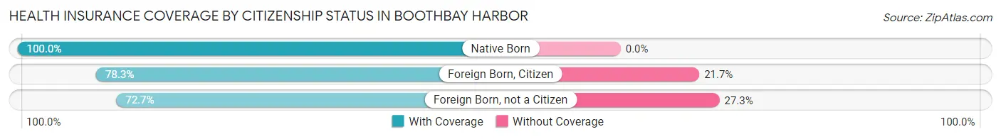 Health Insurance Coverage by Citizenship Status in Boothbay Harbor