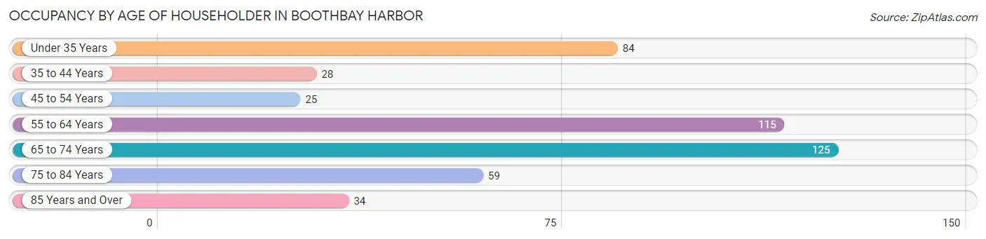 Occupancy by Age of Householder in Boothbay Harbor
