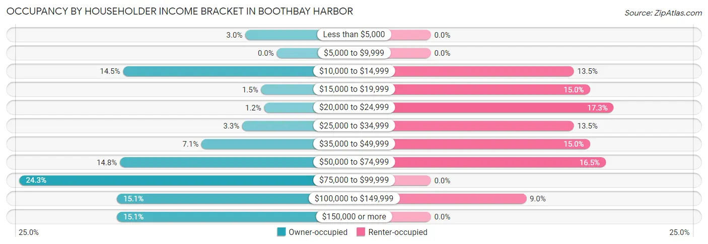 Occupancy by Householder Income Bracket in Boothbay Harbor