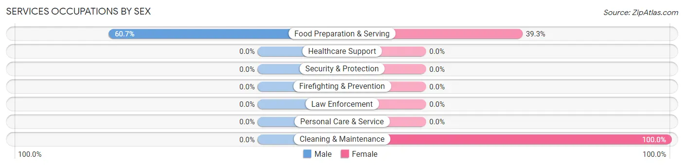 Services Occupations by Sex in Boothbay Harbor