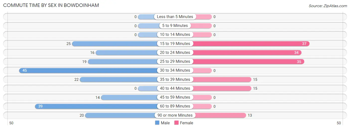 Commute Time by Sex in Bowdoinham