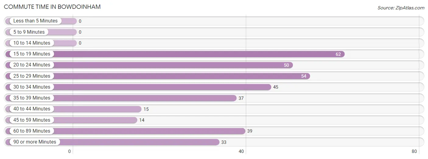 Commute Time in Bowdoinham