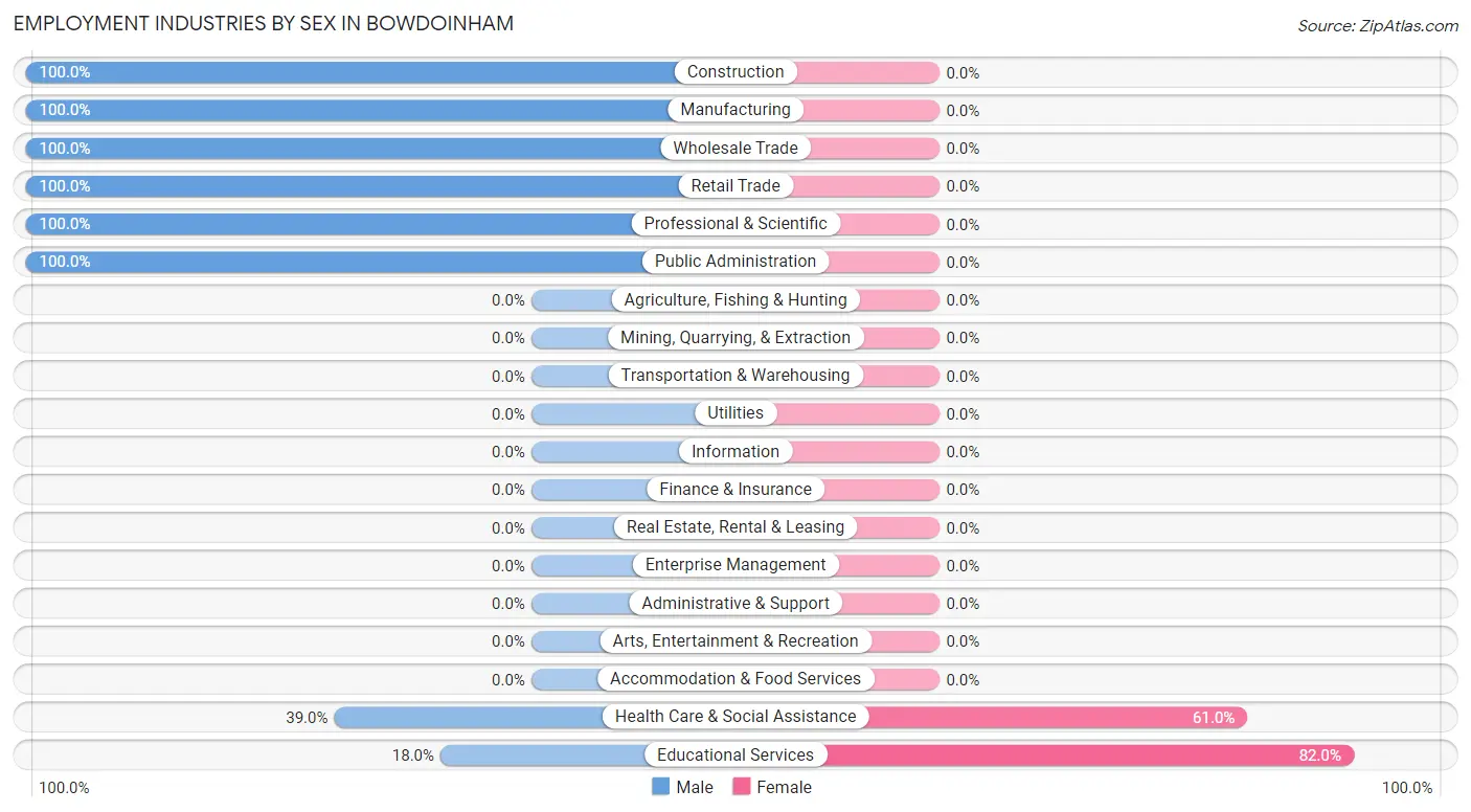 Employment Industries by Sex in Bowdoinham