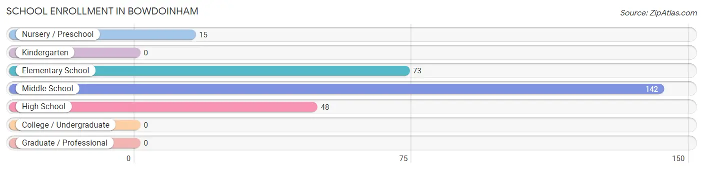 School Enrollment in Bowdoinham