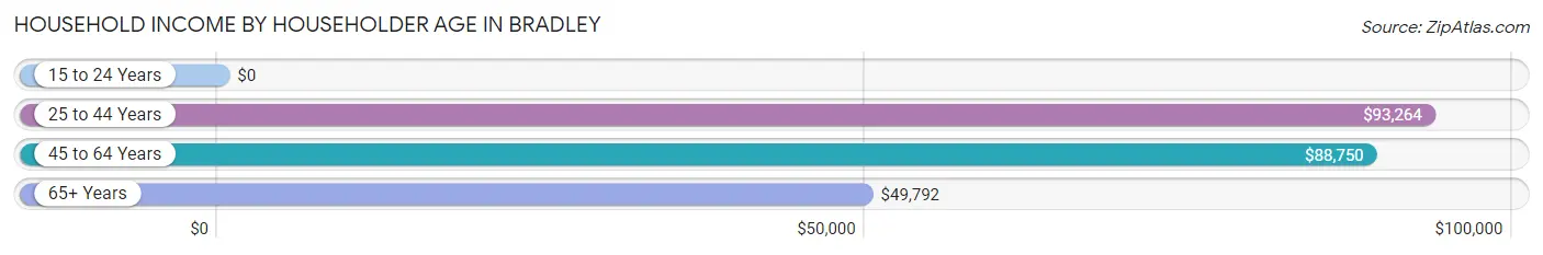 Household Income by Householder Age in Bradley