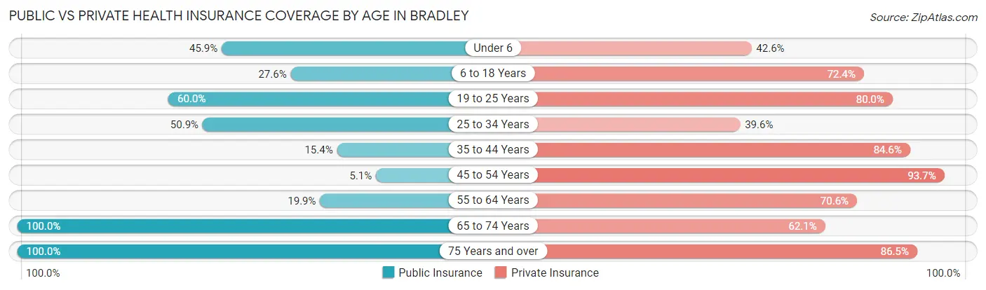 Public vs Private Health Insurance Coverage by Age in Bradley