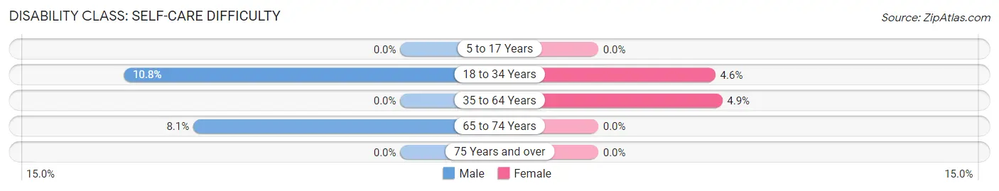 Disability in Bradley: <span>Self-Care Difficulty</span>