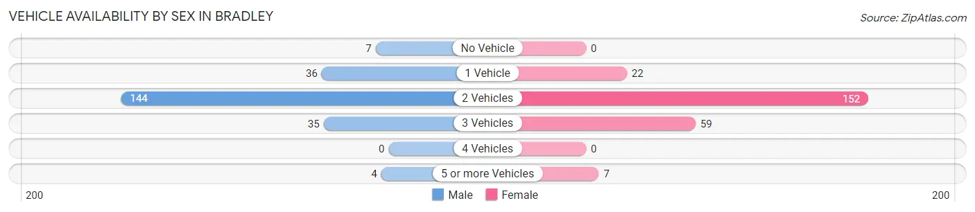 Vehicle Availability by Sex in Bradley