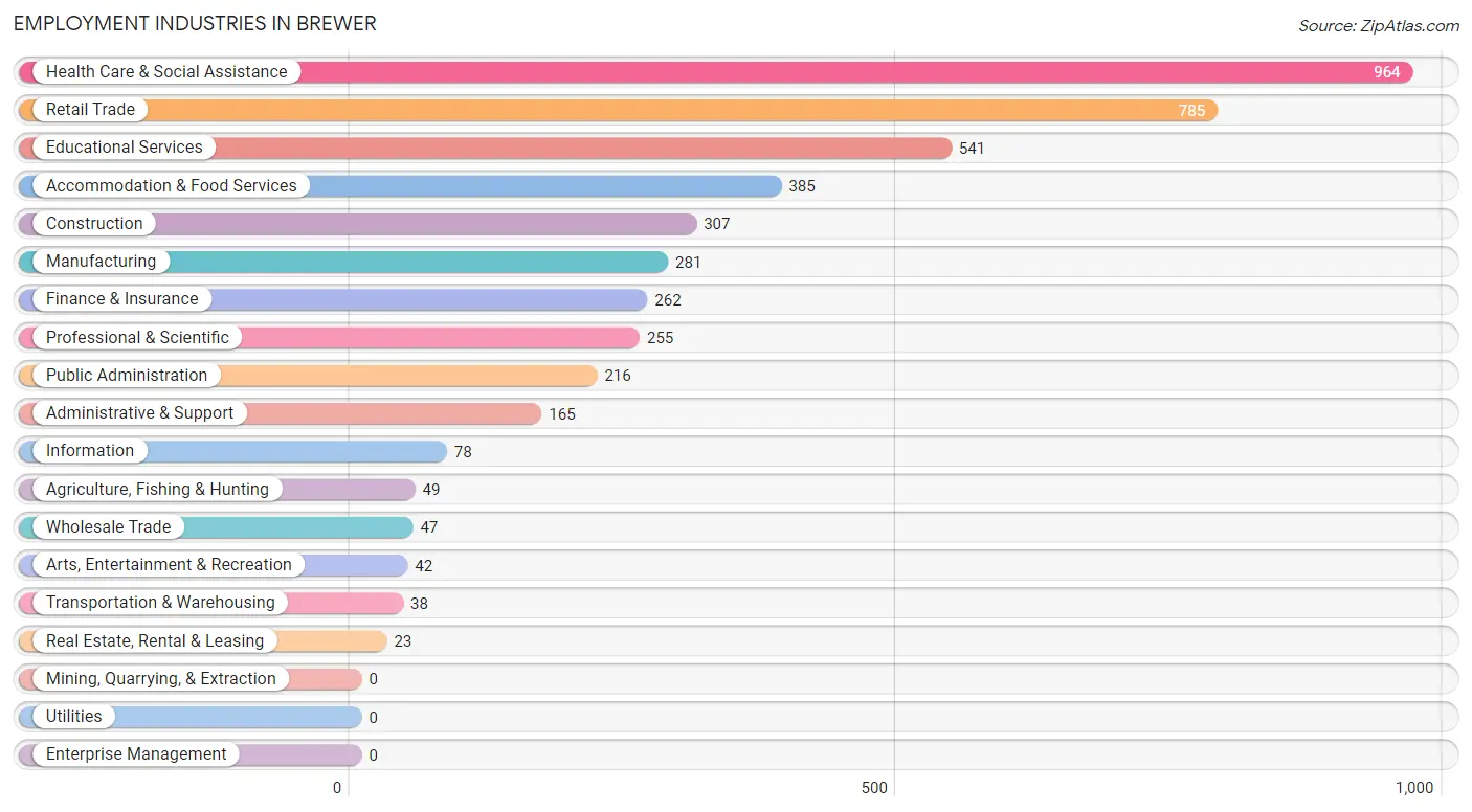 Employment Industries in Brewer