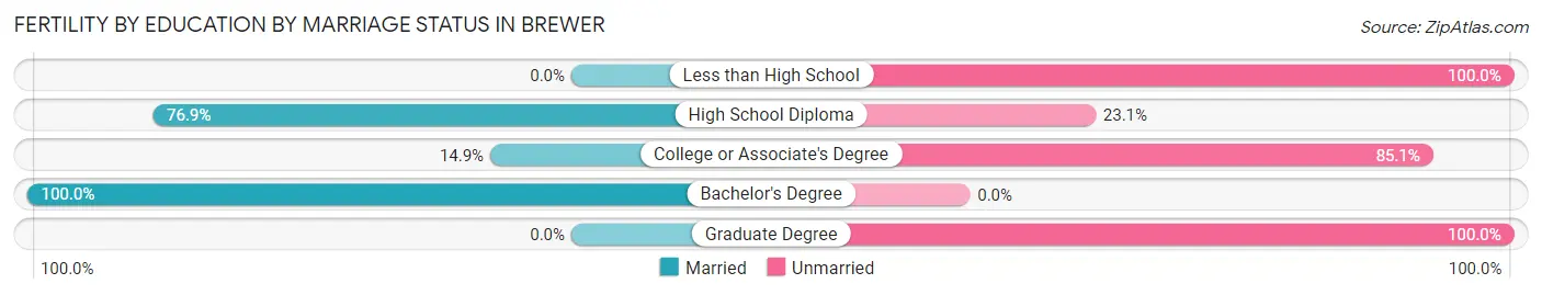 Female Fertility by Education by Marriage Status in Brewer