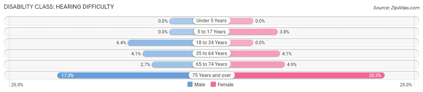 Disability in Brewer: <span>Hearing Difficulty</span>