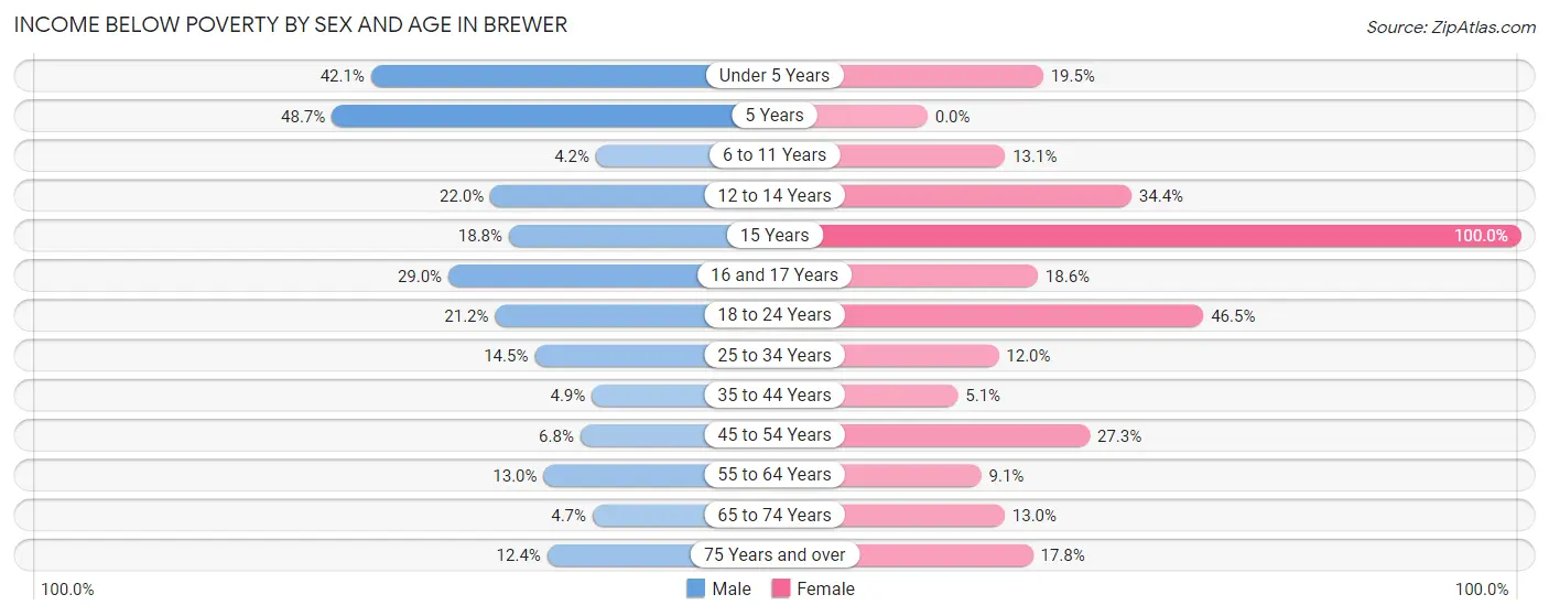 Income Below Poverty by Sex and Age in Brewer