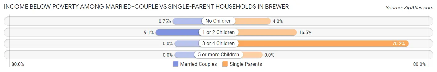 Income Below Poverty Among Married-Couple vs Single-Parent Households in Brewer