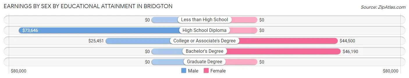 Earnings by Sex by Educational Attainment in Bridgton