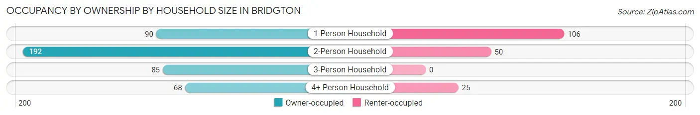 Occupancy by Ownership by Household Size in Bridgton