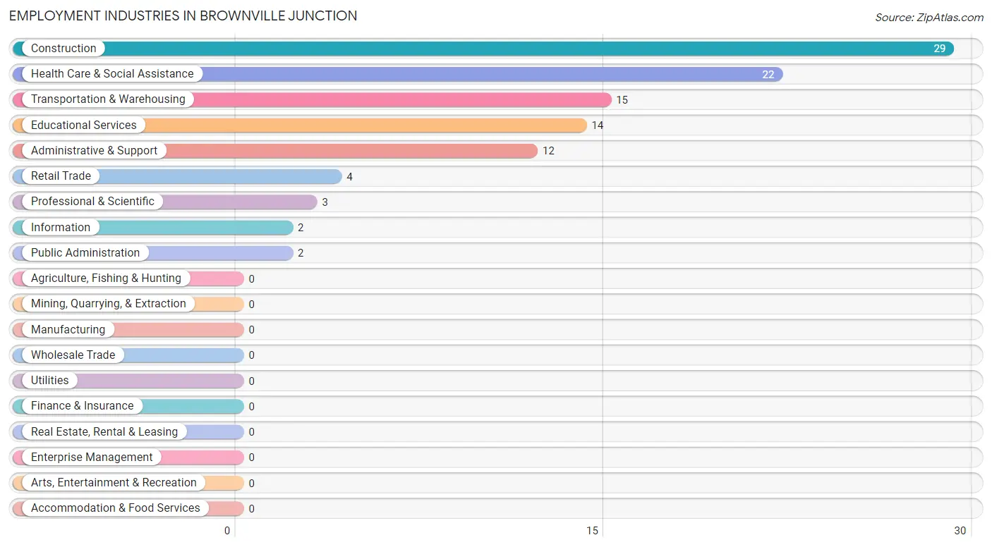 Employment Industries in Brownville Junction