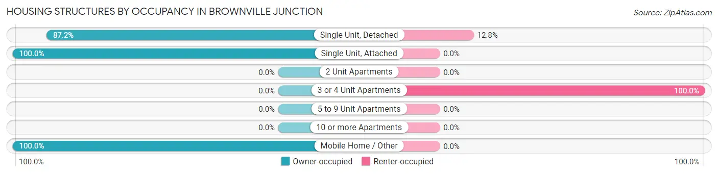 Housing Structures by Occupancy in Brownville Junction