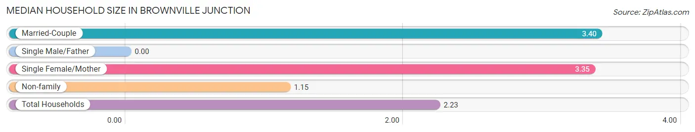 Median Household Size in Brownville Junction