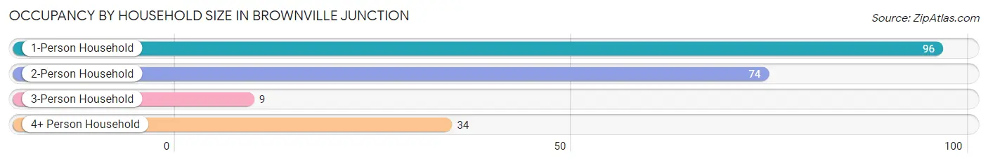 Occupancy by Household Size in Brownville Junction