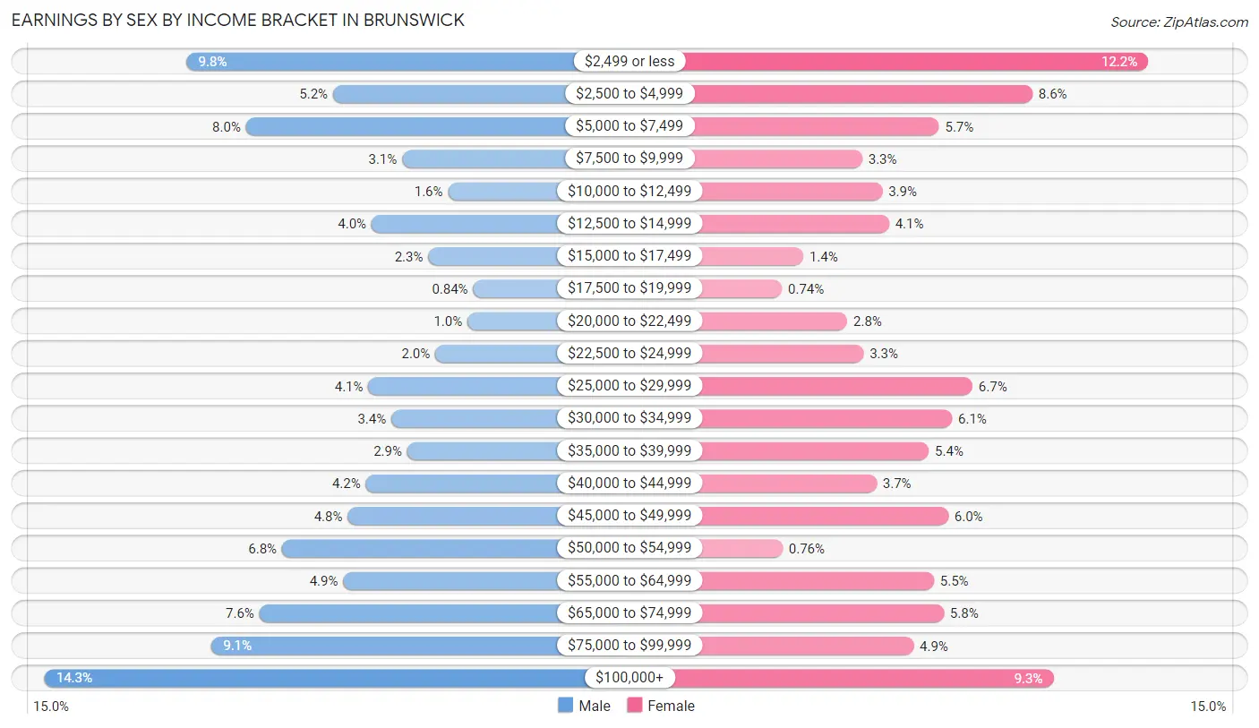 Earnings by Sex by Income Bracket in Brunswick